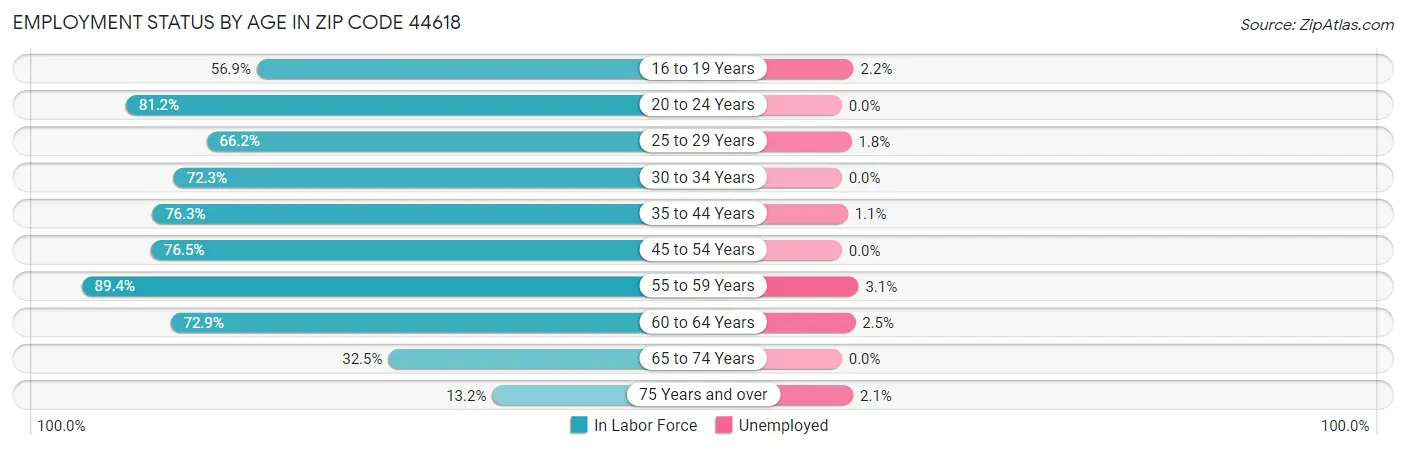 Employment Status by Age in Zip Code 44618