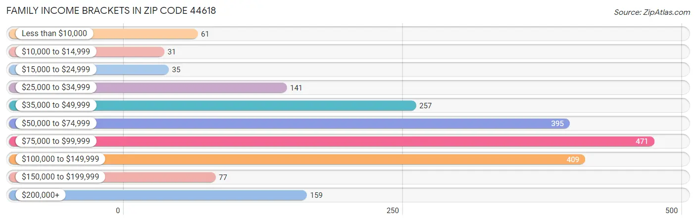 Family Income Brackets in Zip Code 44618