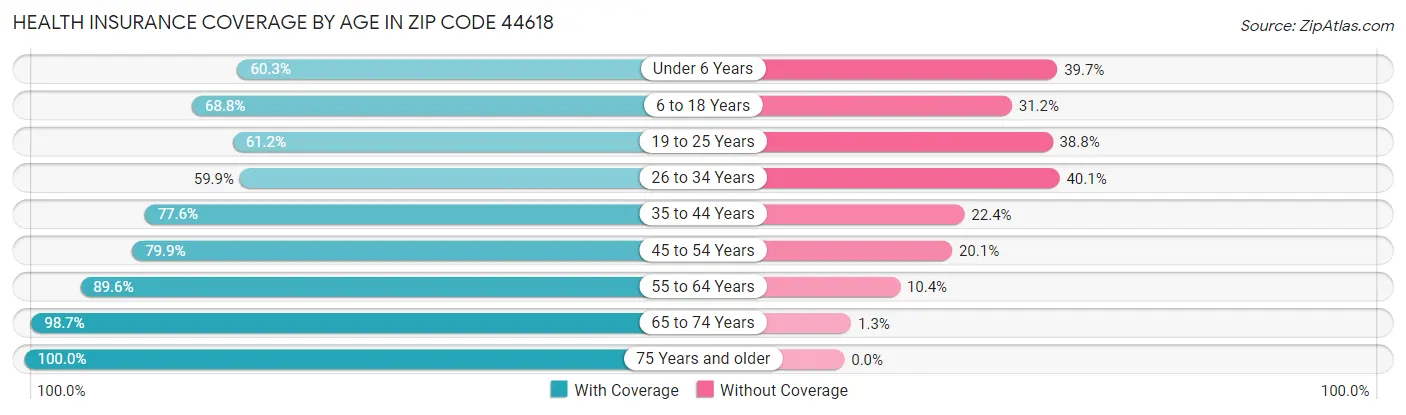 Health Insurance Coverage by Age in Zip Code 44618