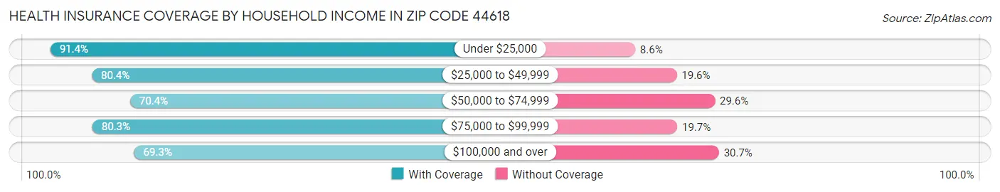 Health Insurance Coverage by Household Income in Zip Code 44618