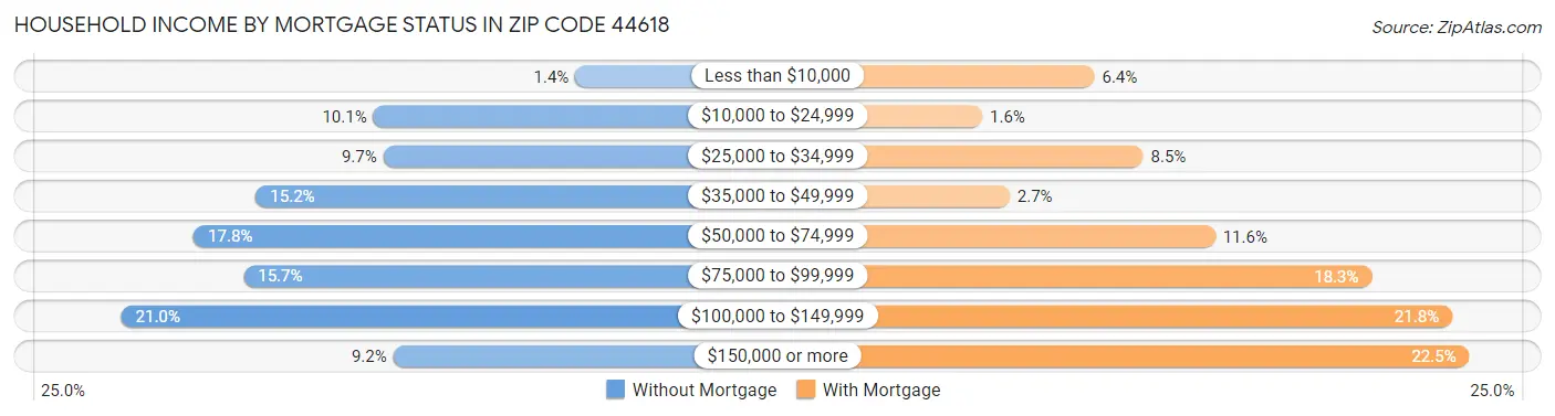 Household Income by Mortgage Status in Zip Code 44618
