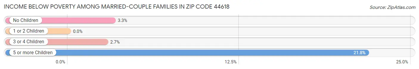 Income Below Poverty Among Married-Couple Families in Zip Code 44618