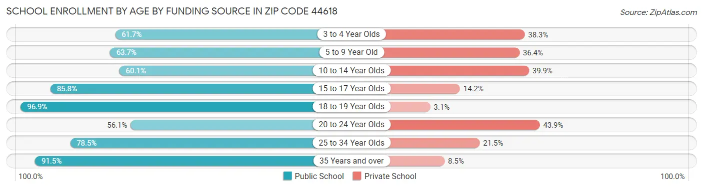 School Enrollment by Age by Funding Source in Zip Code 44618