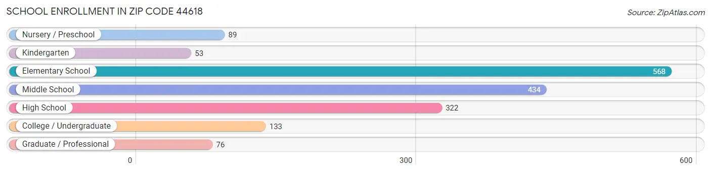 School Enrollment in Zip Code 44618