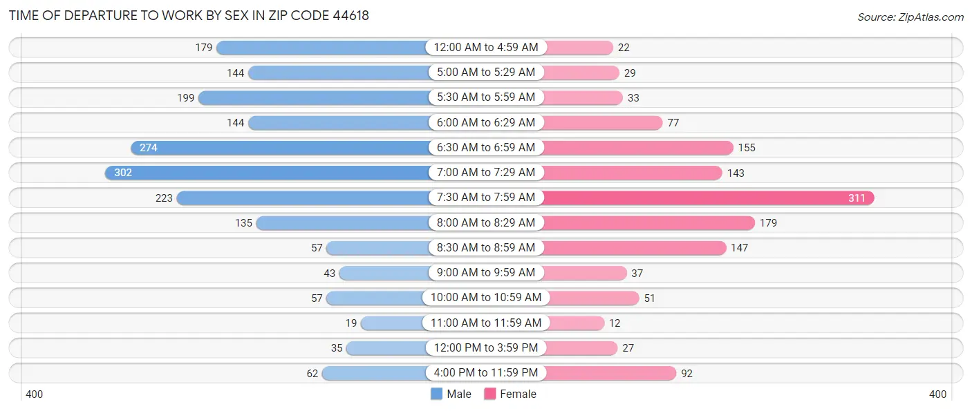 Time of Departure to Work by Sex in Zip Code 44618