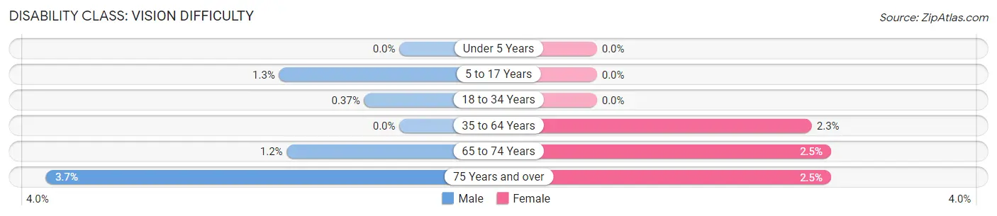 Disability in Zip Code 44618: <span>Vision Difficulty</span>