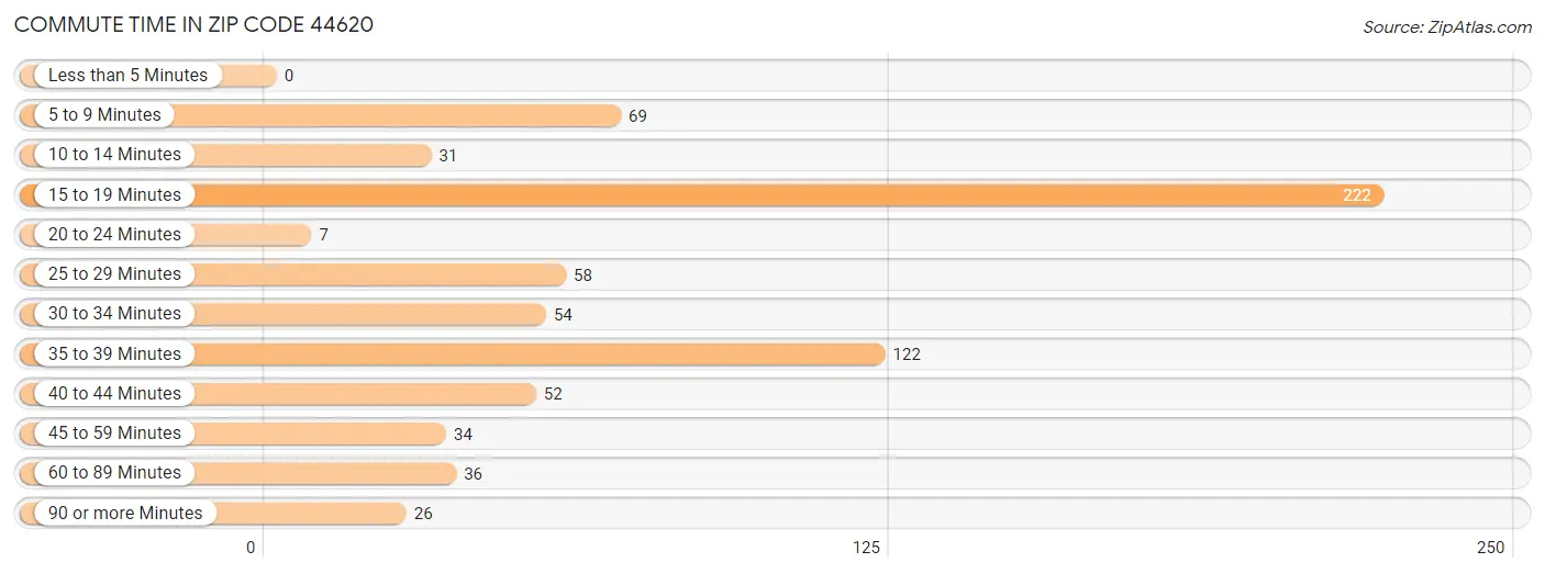 Commute Time in Zip Code 44620
