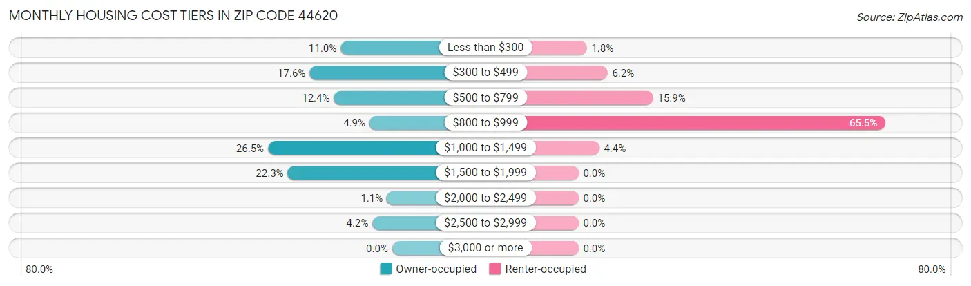 Monthly Housing Cost Tiers in Zip Code 44620