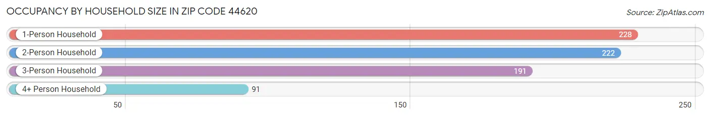 Occupancy by Household Size in Zip Code 44620