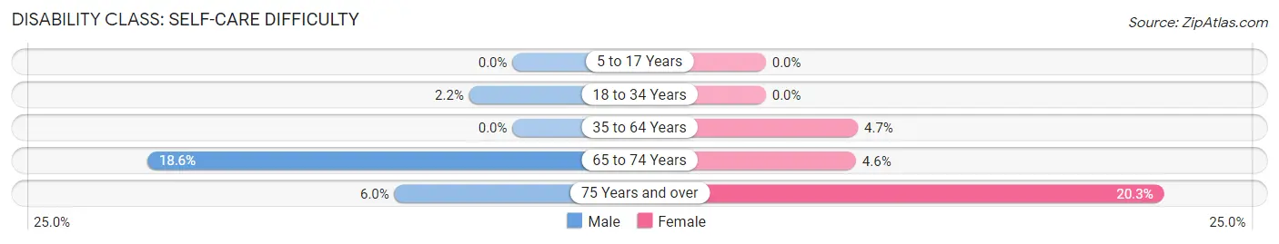 Disability in Zip Code 44620: <span>Self-Care Difficulty</span>