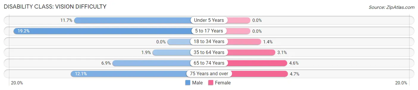 Disability in Zip Code 44620: <span>Vision Difficulty</span>