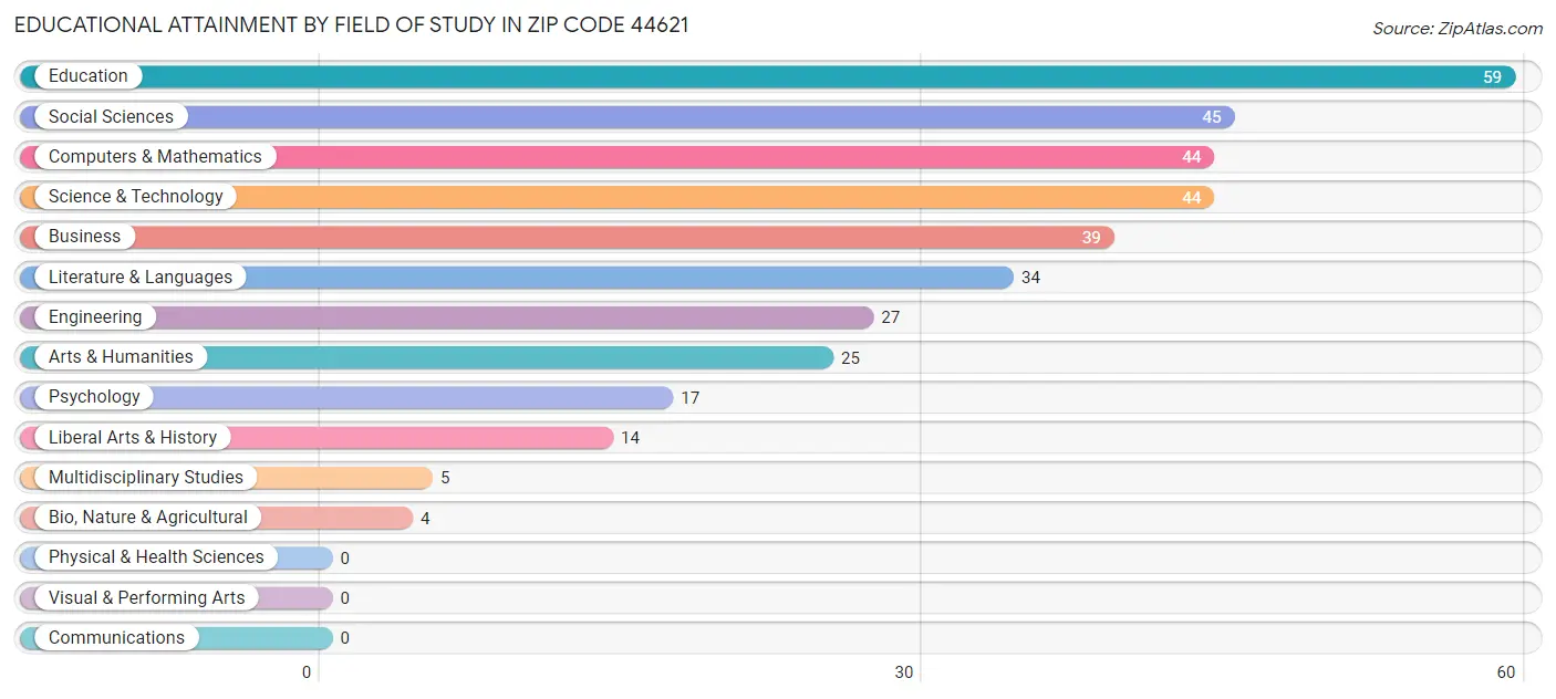 Educational Attainment by Field of Study in Zip Code 44621