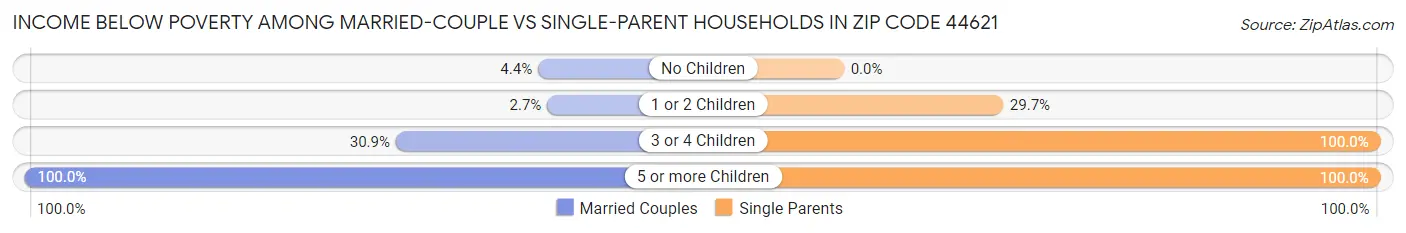 Income Below Poverty Among Married-Couple vs Single-Parent Households in Zip Code 44621