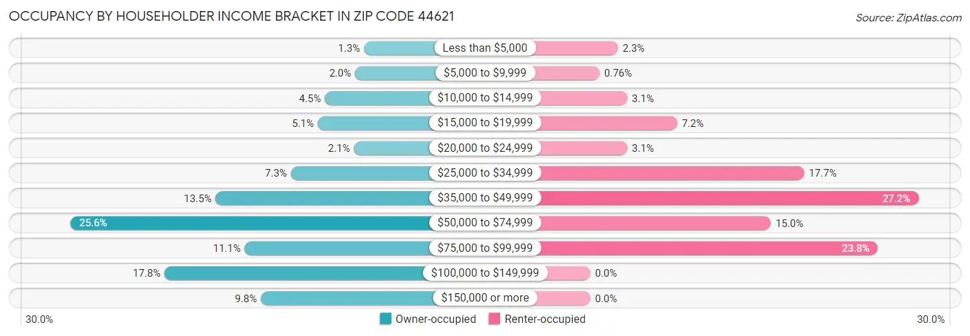 Occupancy by Householder Income Bracket in Zip Code 44621
