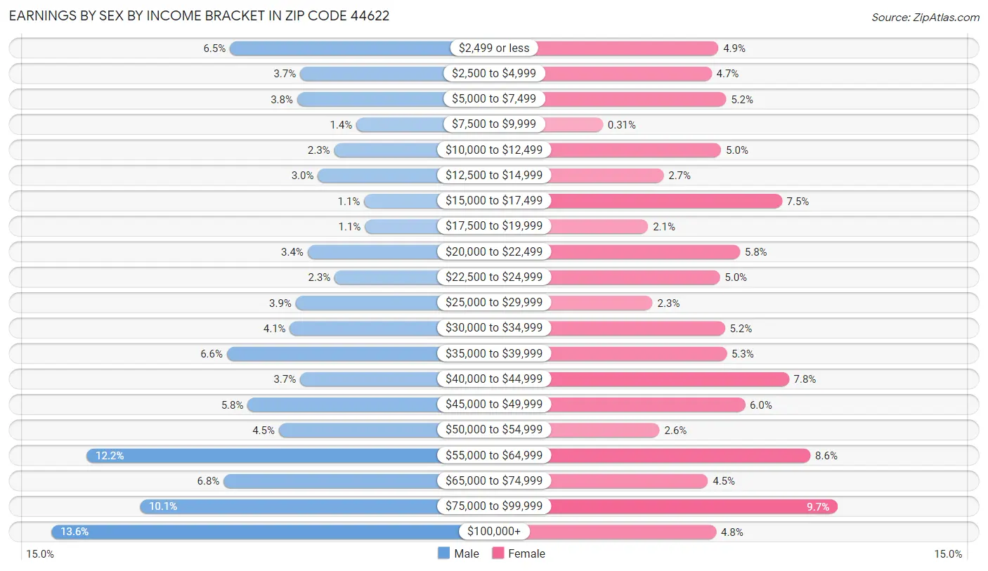 Earnings by Sex by Income Bracket in Zip Code 44622