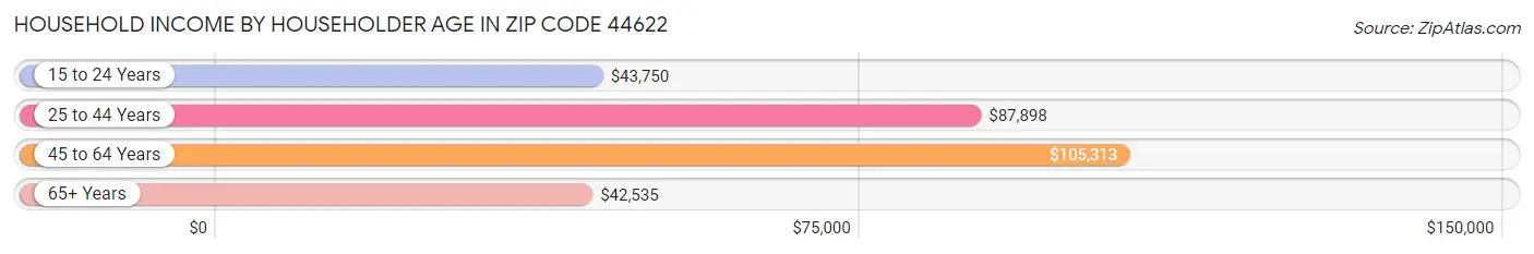 Household Income by Householder Age in Zip Code 44622