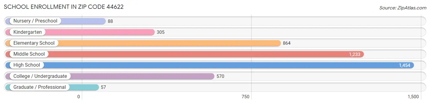 School Enrollment in Zip Code 44622