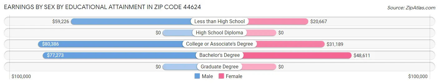 Earnings by Sex by Educational Attainment in Zip Code 44624
