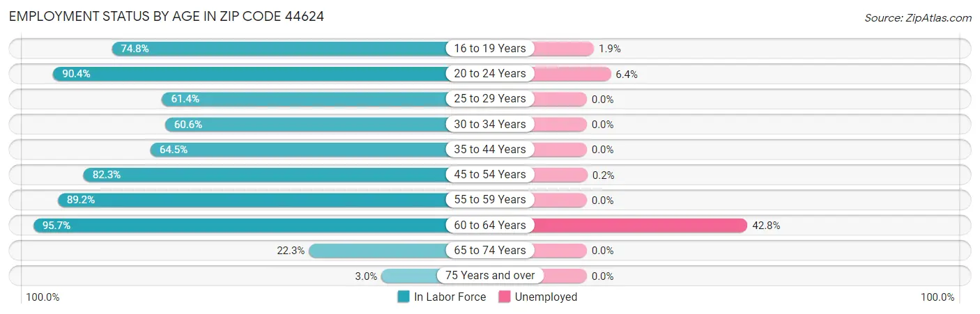 Employment Status by Age in Zip Code 44624