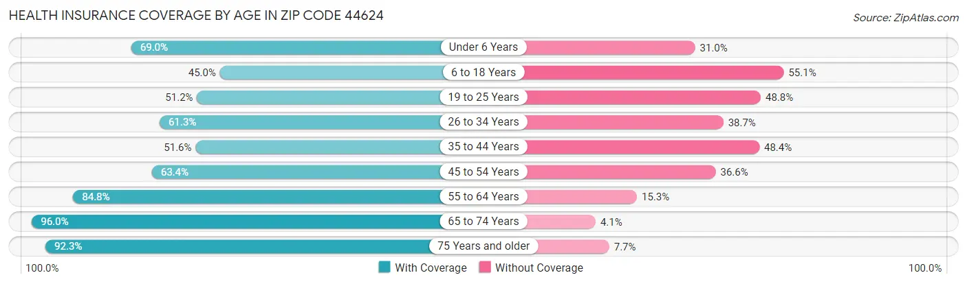 Health Insurance Coverage by Age in Zip Code 44624