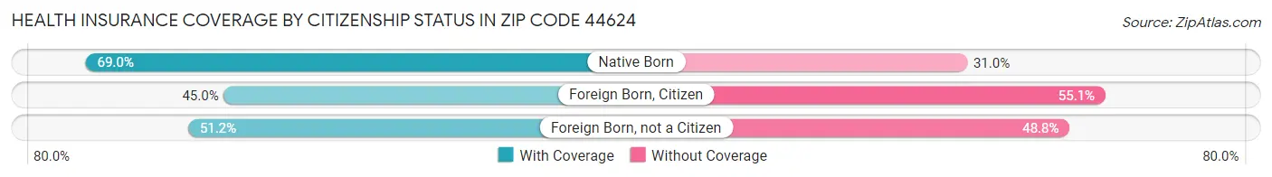 Health Insurance Coverage by Citizenship Status in Zip Code 44624