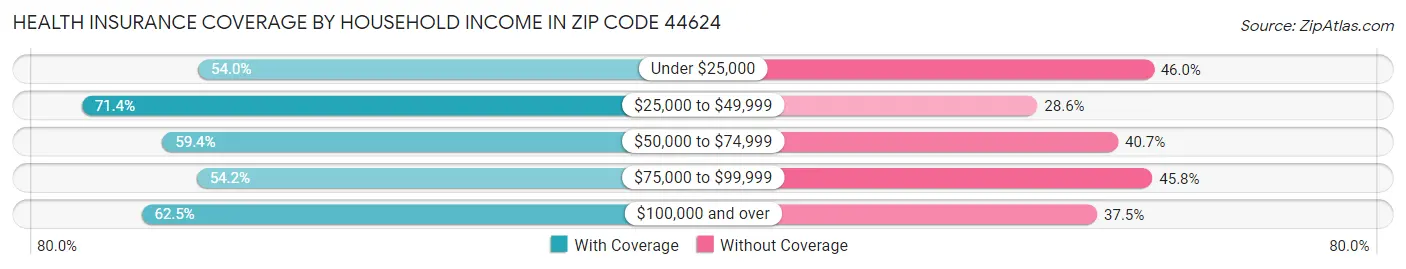 Health Insurance Coverage by Household Income in Zip Code 44624
