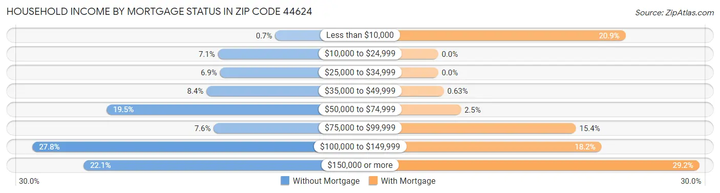 Household Income by Mortgage Status in Zip Code 44624