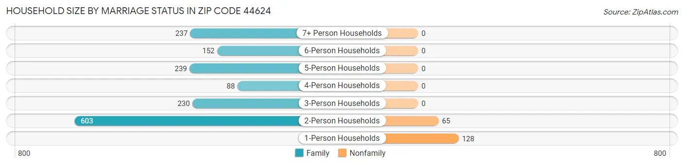 Household Size by Marriage Status in Zip Code 44624
