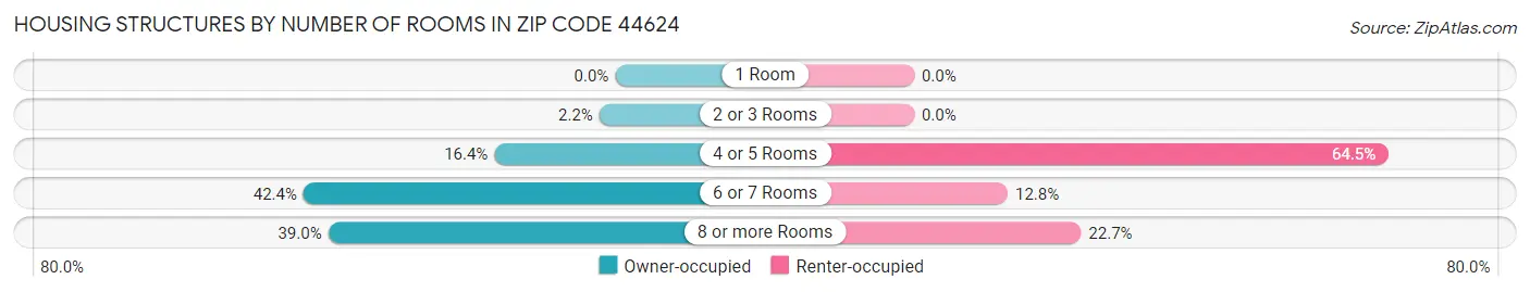 Housing Structures by Number of Rooms in Zip Code 44624