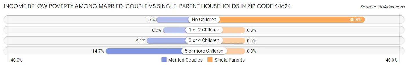 Income Below Poverty Among Married-Couple vs Single-Parent Households in Zip Code 44624