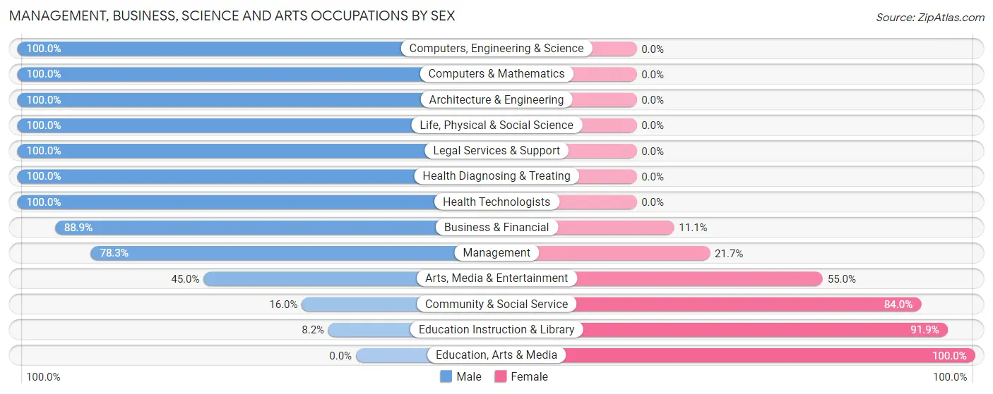 Management, Business, Science and Arts Occupations by Sex in Zip Code 44624