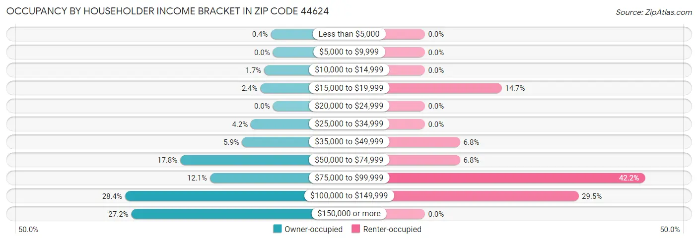 Occupancy by Householder Income Bracket in Zip Code 44624