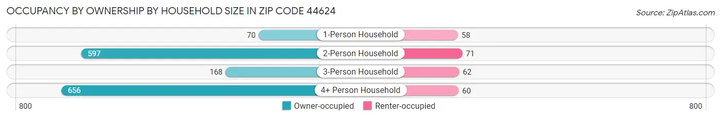 Occupancy by Ownership by Household Size in Zip Code 44624