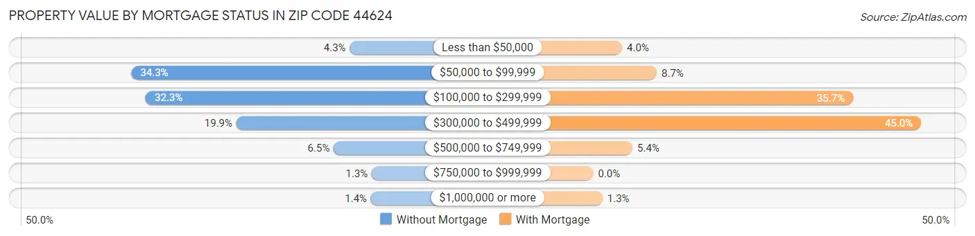 Property Value by Mortgage Status in Zip Code 44624