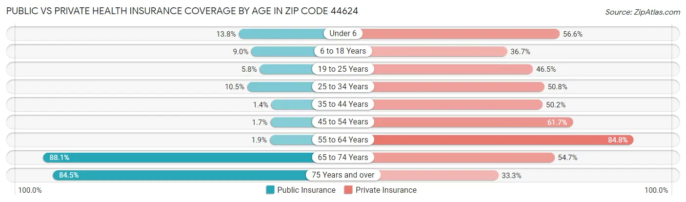 Public vs Private Health Insurance Coverage by Age in Zip Code 44624