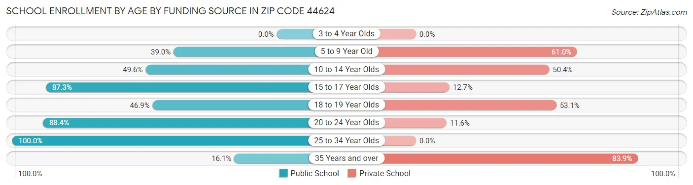 School Enrollment by Age by Funding Source in Zip Code 44624