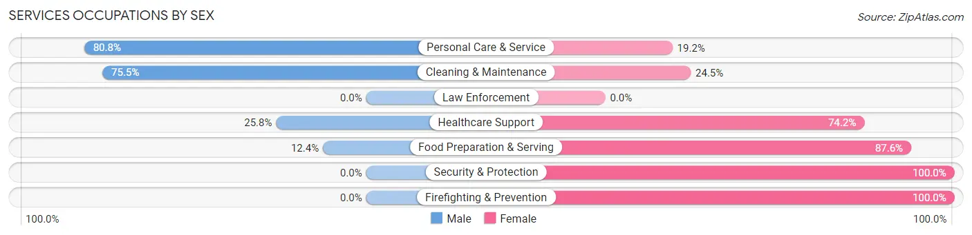 Services Occupations by Sex in Zip Code 44624