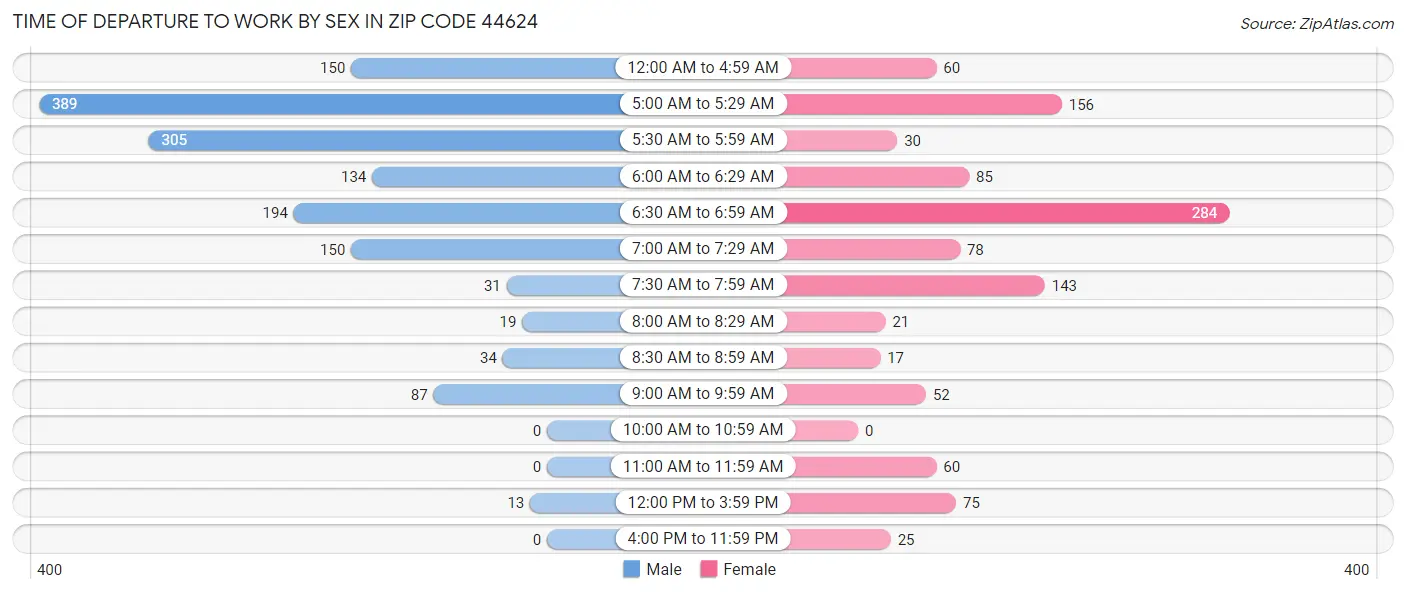 Time of Departure to Work by Sex in Zip Code 44624