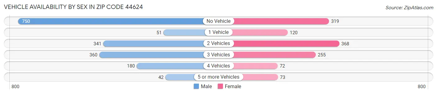 Vehicle Availability by Sex in Zip Code 44624