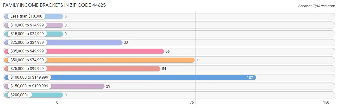 Family Income Brackets in Zip Code 44625