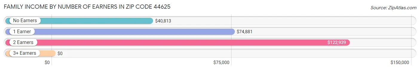 Family Income by Number of Earners in Zip Code 44625