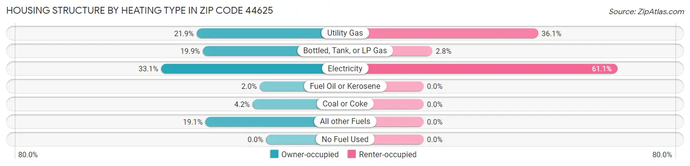 Housing Structure by Heating Type in Zip Code 44625