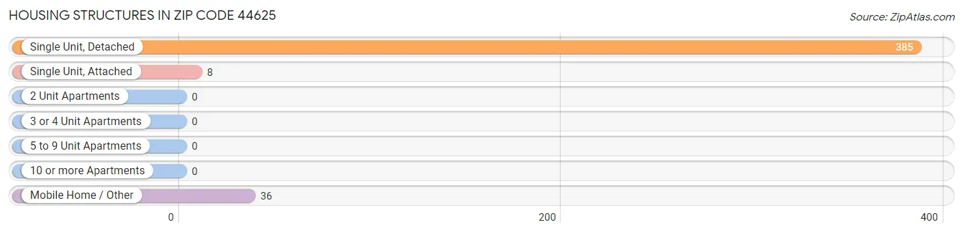 Housing Structures in Zip Code 44625