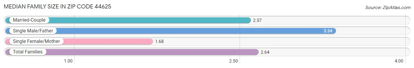 Median Family Size in Zip Code 44625