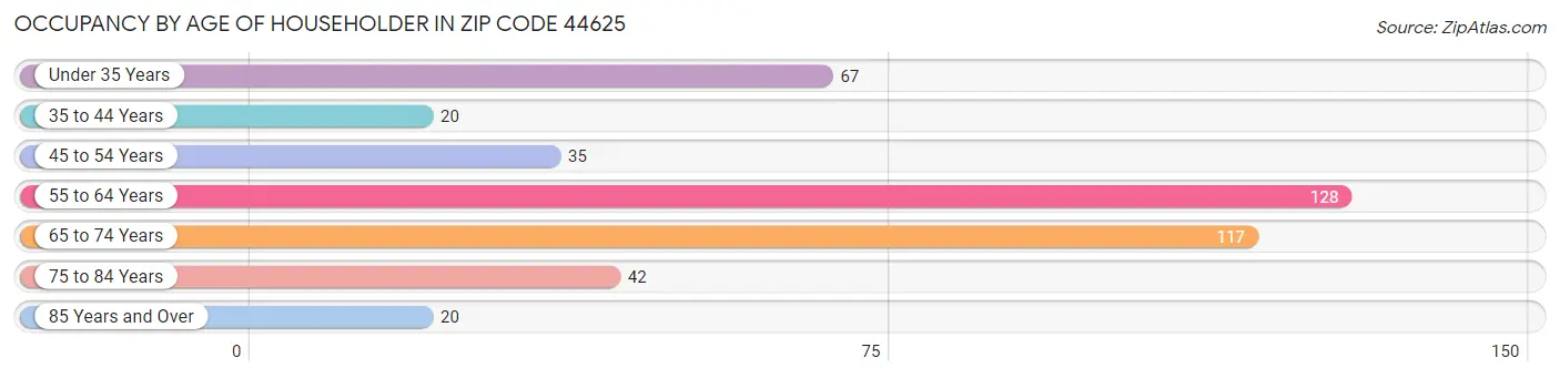 Occupancy by Age of Householder in Zip Code 44625