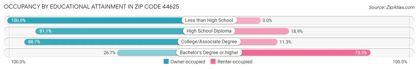 Occupancy by Educational Attainment in Zip Code 44625