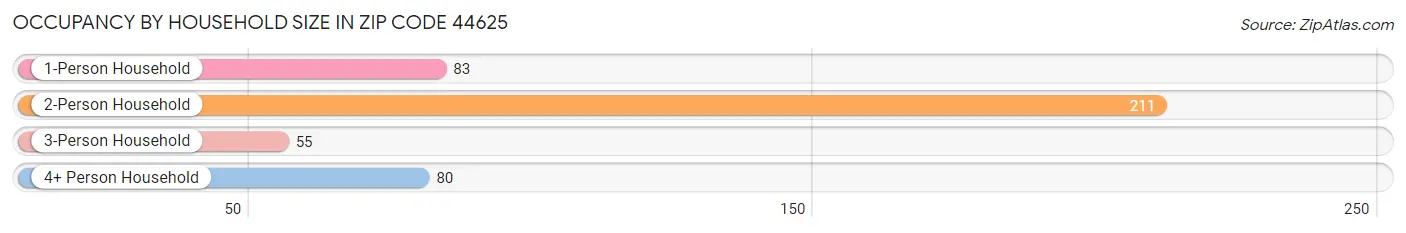 Occupancy by Household Size in Zip Code 44625