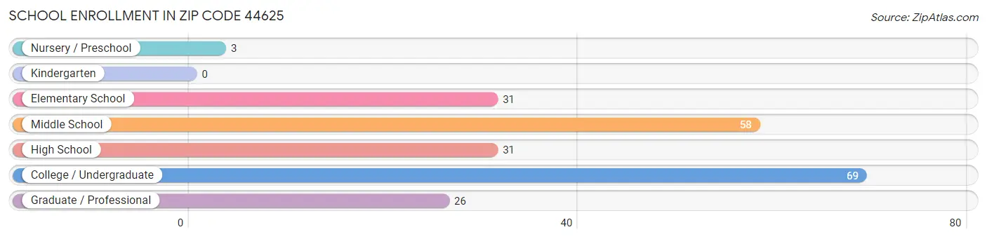 School Enrollment in Zip Code 44625