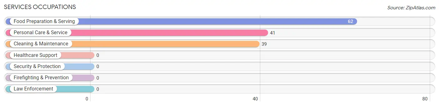 Services Occupations in Zip Code 44625