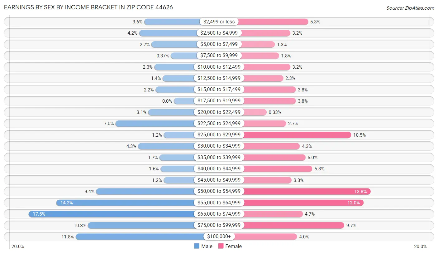 Earnings by Sex by Income Bracket in Zip Code 44626